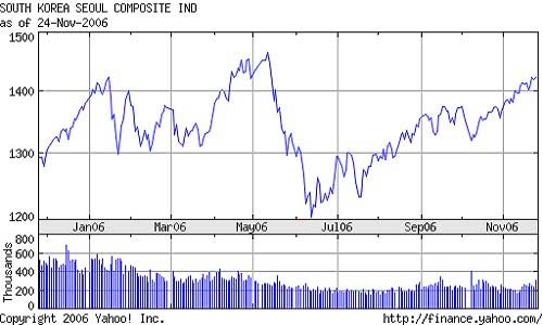 KOSPI graph