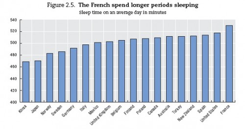 OECD sleep statistics OECD sleep statistics