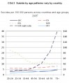 oecd-suicide-by-age