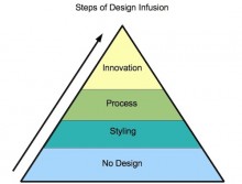 The Pyramid of Design Infusion