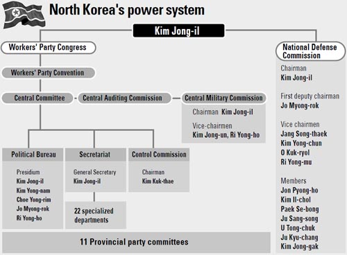 DPRK power structure