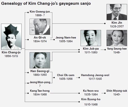 Genealogy of Kim Chang-jo's school of sanjo