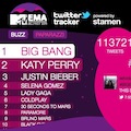 Thumbnail for post: Big Bang briefly the most tweeted about act for MTV awards