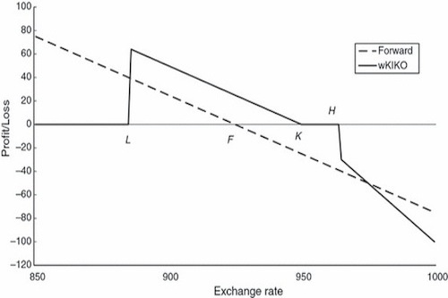 KIKO option payoff