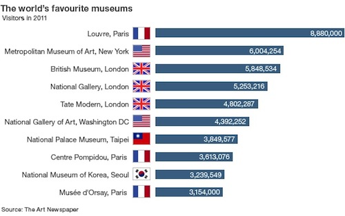 Museums league table, from The Art Newspaper