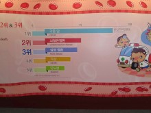 Cancer is the biggest killer in Korea