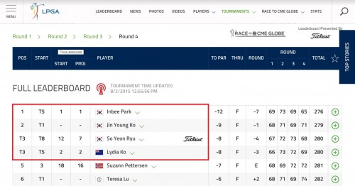 Ricoh British Women's Open Leaderboard. 