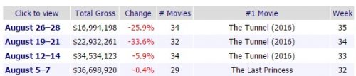 Source: Box Office Mojo