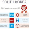 Thumbnail for post: A survey of post-millennials – and South Korea shows its expected malaise