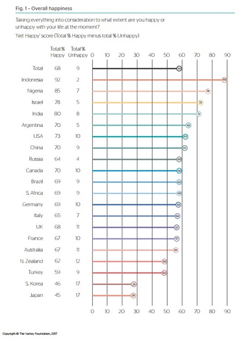 Varkey happiness chart