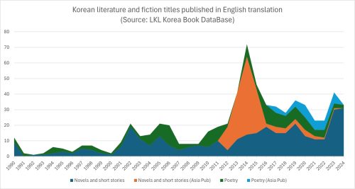 Korean literature publication in English