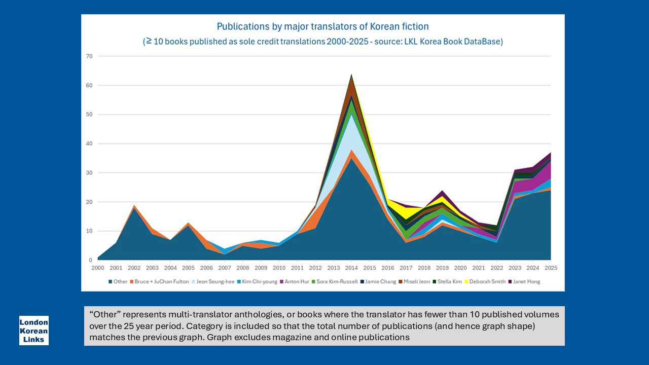 Graph of publications by major translators